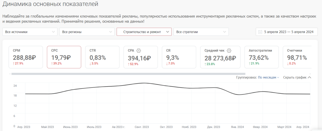 Советы по продвижению строительного бизнеса в Яндекс Директе, VK Рекламе и на Авито