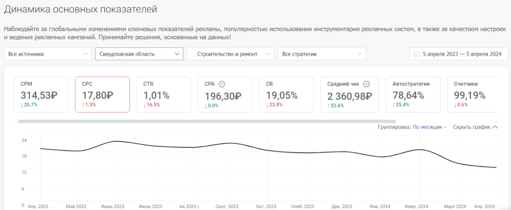 Советы по продвижению строительного бизнеса в Яндекс Директе, VK Рекламе и на Авито
