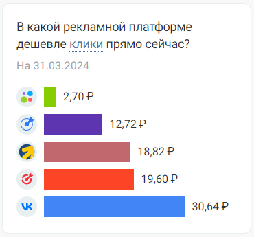 Советы по продвижению строительного бизнеса в Яндекс Директе, VK Рекламе и на Авито