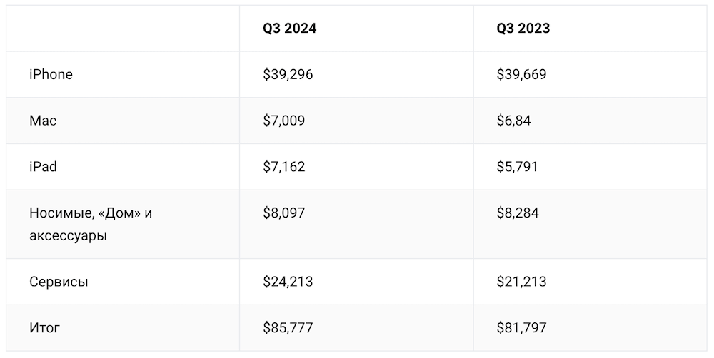 Доходы Apple за 3-ий квартал 2024 года