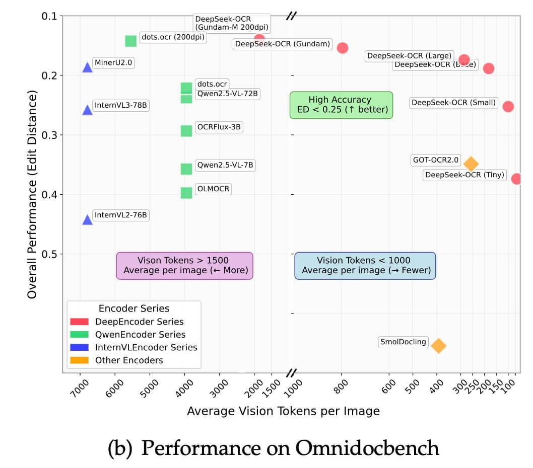 DeepSeek-OCR на бенчмарке OmniDocBench