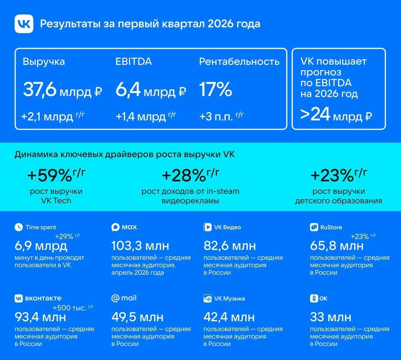 Выручка VK за первый квартал 2026 года — основные показатели