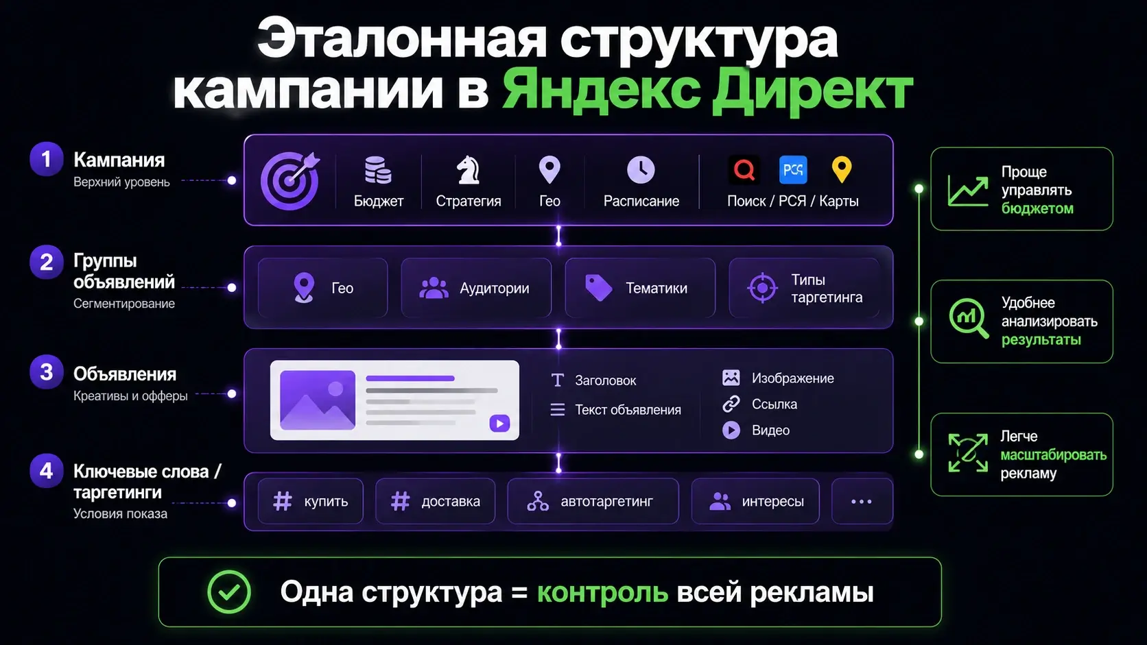 Эталонная структура рекламной кампании в Яндекс Директ