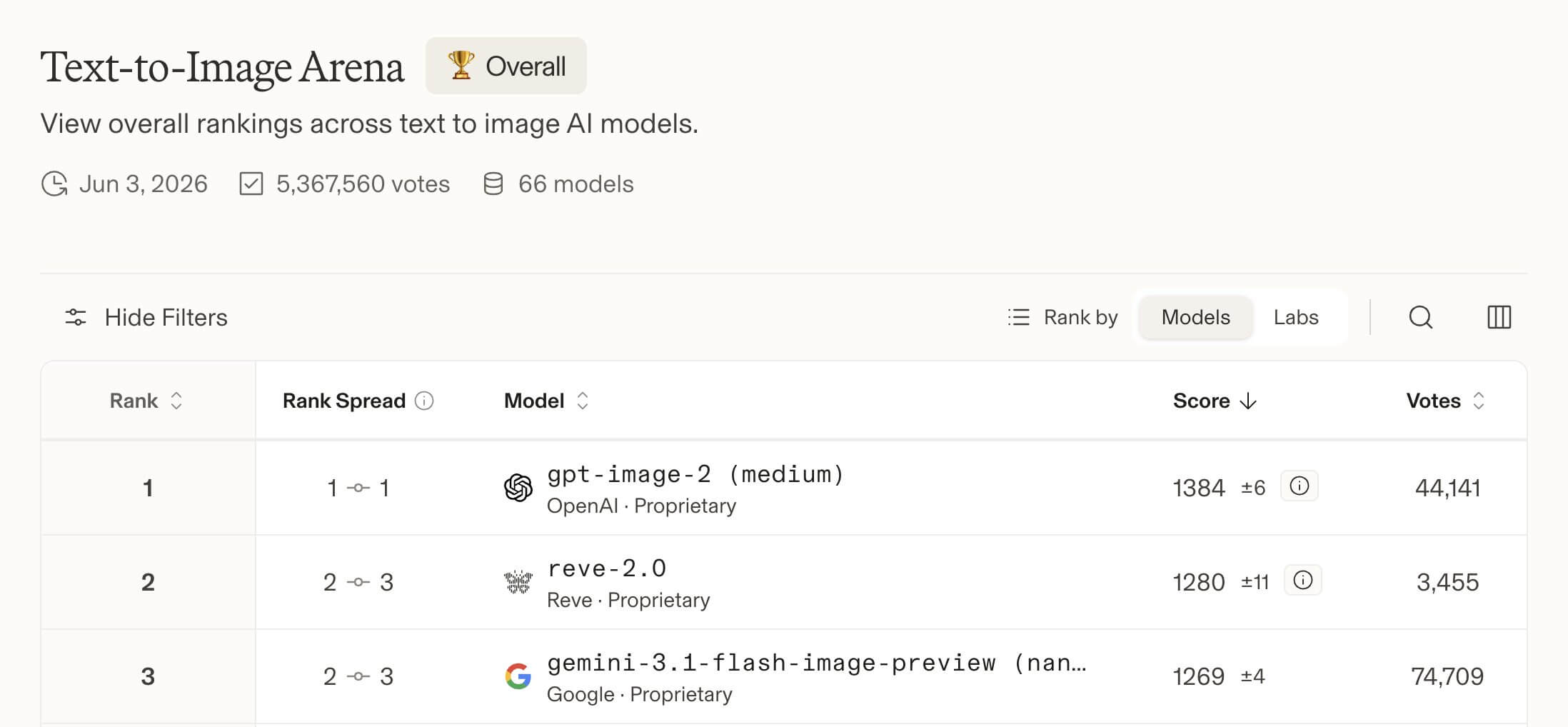 Reve 2.0 на арене Text-to-Image Arena 