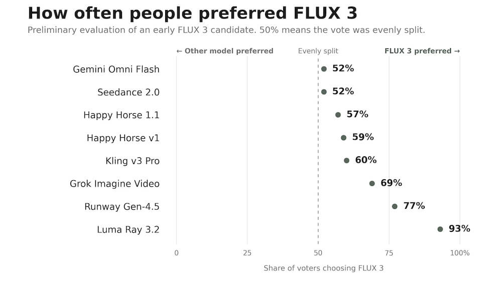 FLUX 3 Video