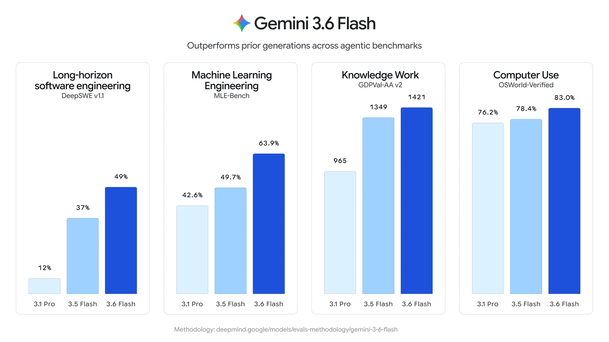 На бенчмарках Gemini 3.6 Flash