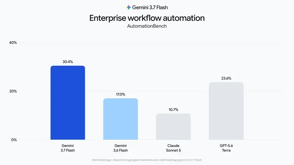 AutomationBench