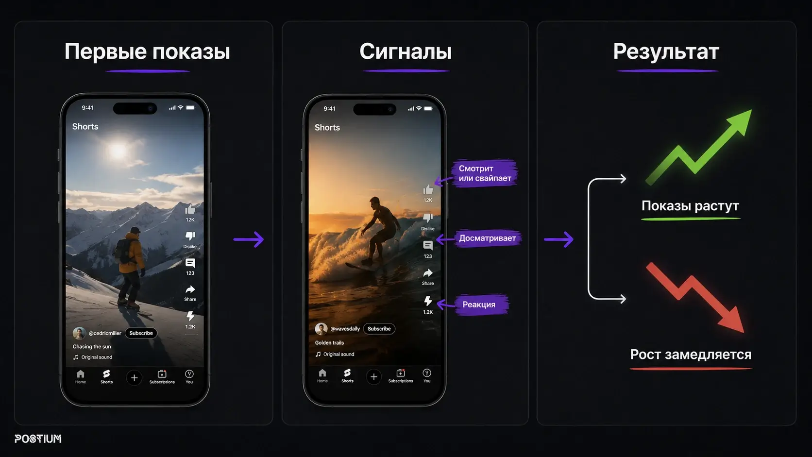 Как алгоритм YouTube выдаёт просмотры на Shorts