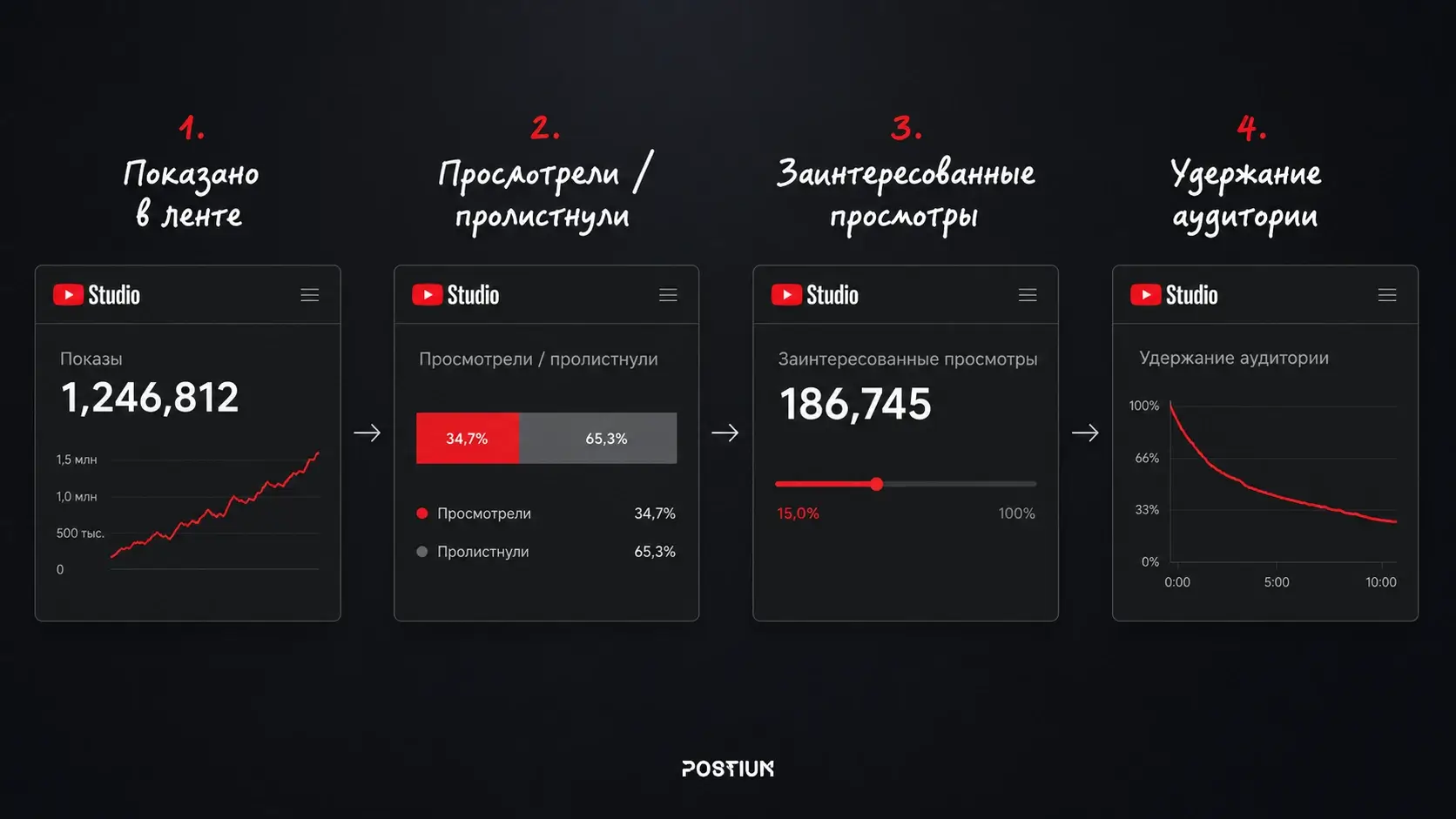 Как YouTube считает просмотры Shorts?