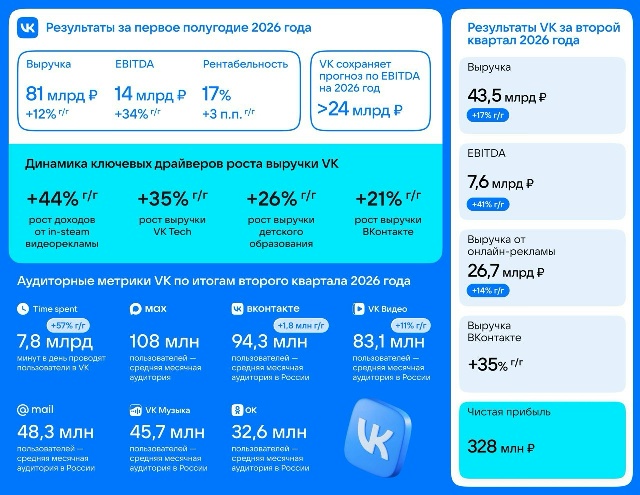 Финансовые результаты VK за первое полугодие 2026 года