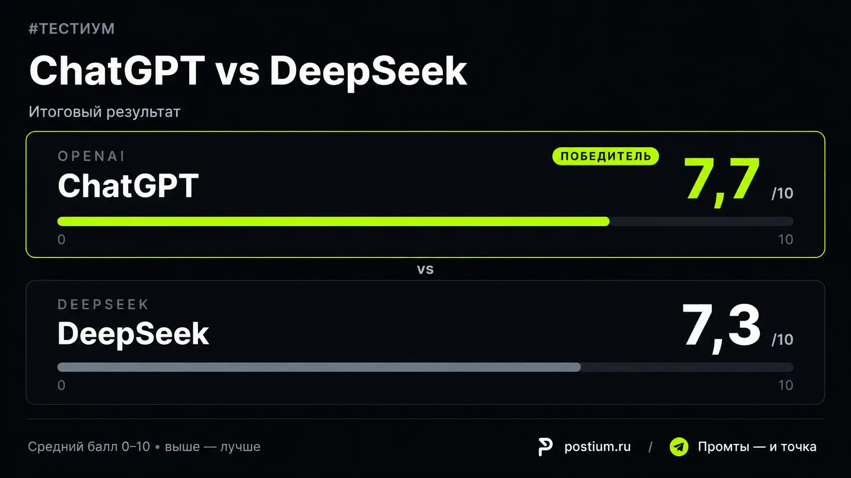 Кто лучше пишет и редактирует текст — ChatGPT или DeepSeek?