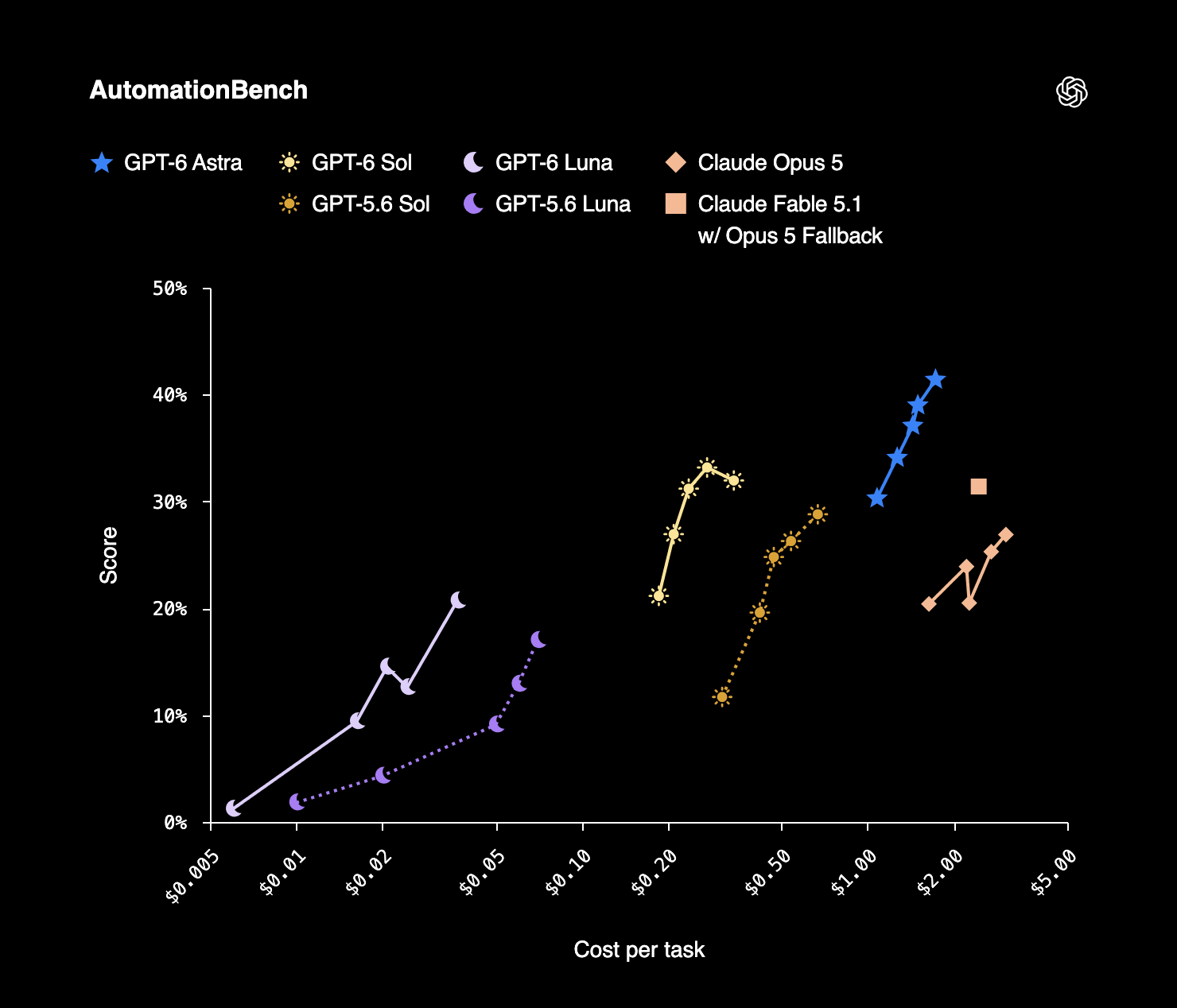 AutomationBench