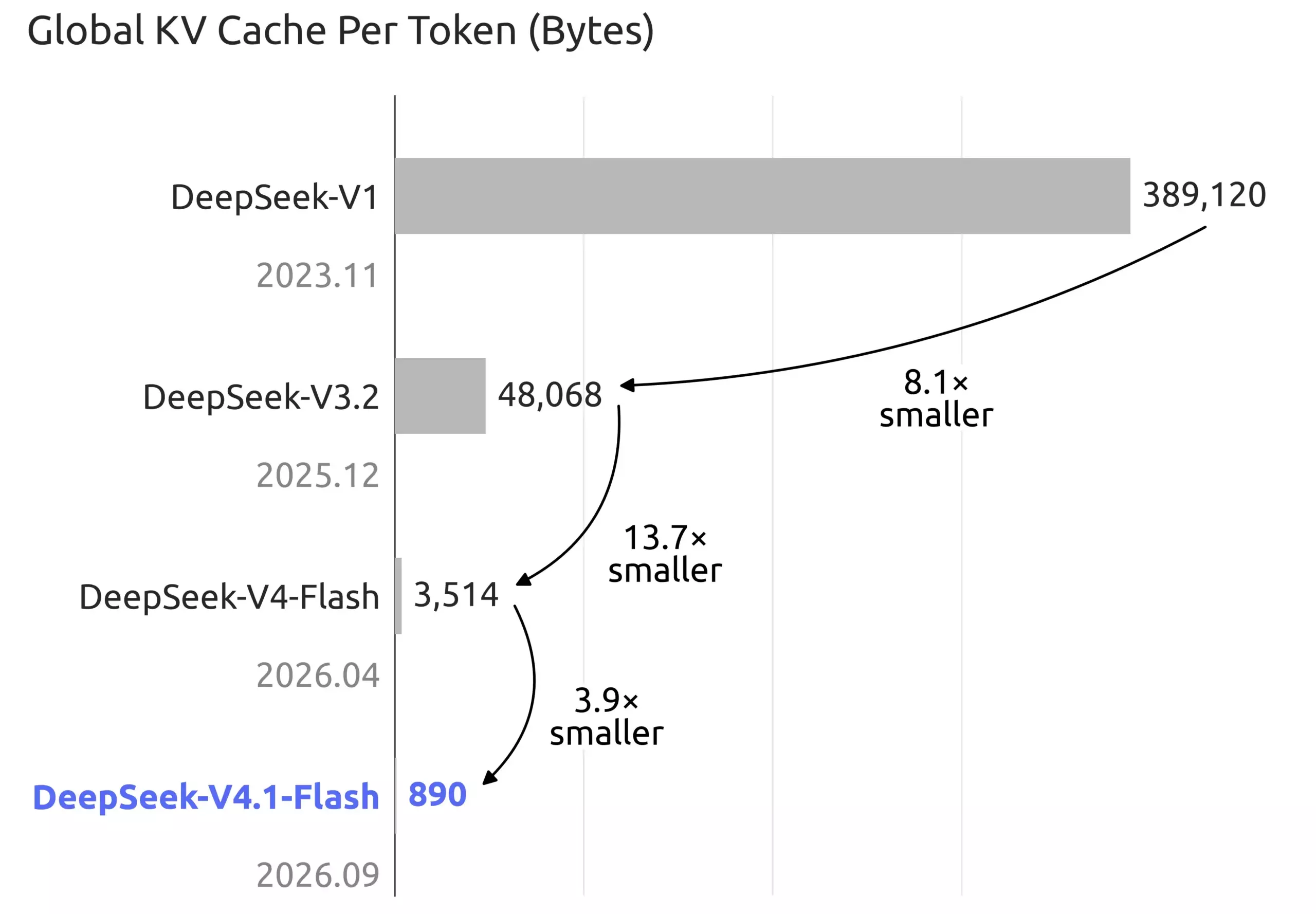Как устроена DeepSeek V4.1 Flash