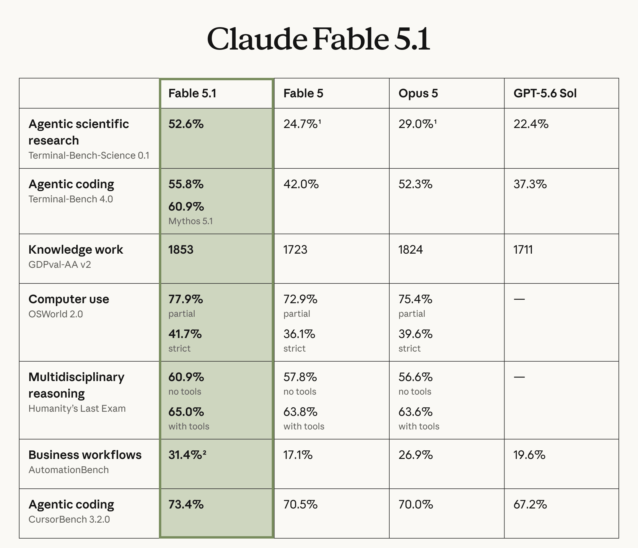 Что нового в Claude Fable 5.1