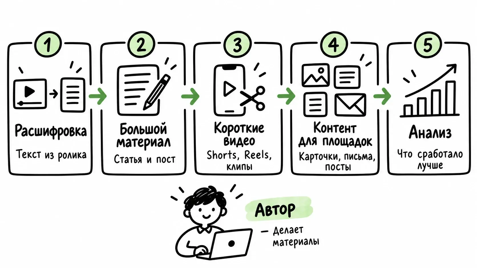 Как работает контент-завод