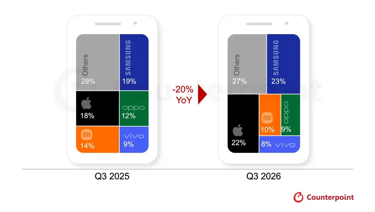 Samsung сохранила первое место