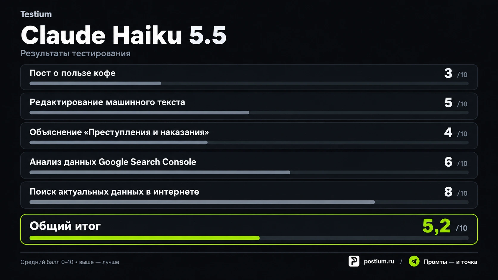 Тестиум: Claude Haiku 5.5 — итог
